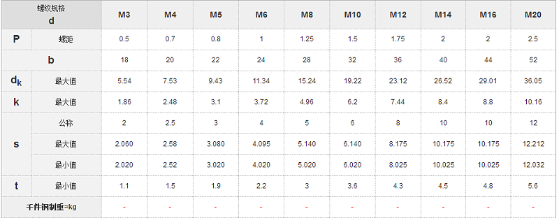 GB70.3內(nèi)六角沉頭螺釘國標(biāo)號